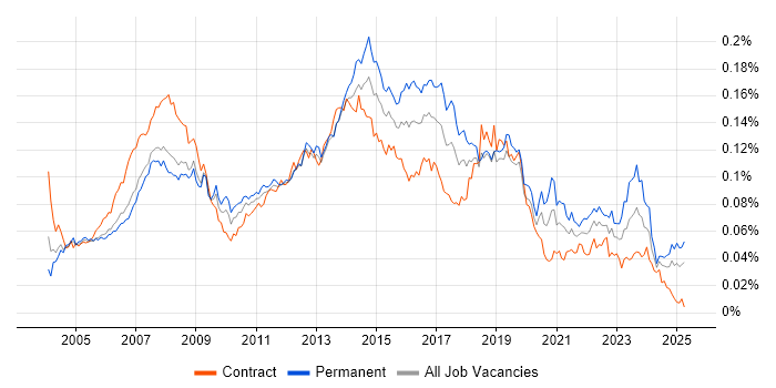 Job vacancy trend for 1st/2nd Line Support Analyst in the UK Job vacancy trend for 1st/2nd Line Support Analyst in the UK