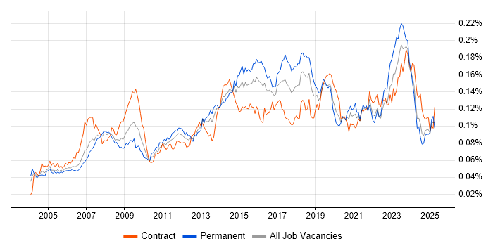Job vacancy trend for 1st Line Engineer in the UK Job vacancy trend for 1st Line Engineer in the UK