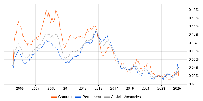 Job vacancy trend for First Line Help Desk Analyst in the UK