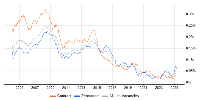 Job vacancy trend for First Line Help Desk Support in the UK Job vacancy trend for First Line Help Desk Support in the UK