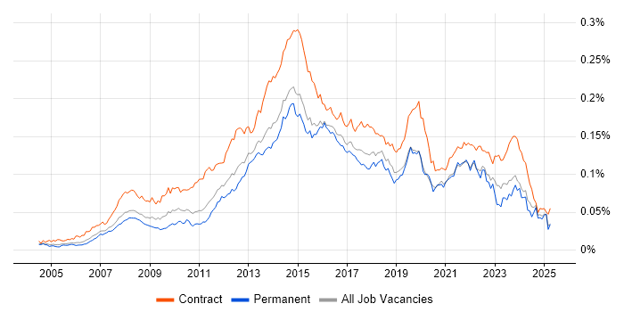 Job vacancy trend for 1st Line Service Desk Analyst in the UK Job vacancy trend for 1st Line Service Desk Analyst in the UK