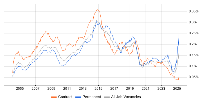 Job vacancy trend for 1st Line Support Analyst in the UK Job vacancy trend for 1st Line Support Analyst in the UK