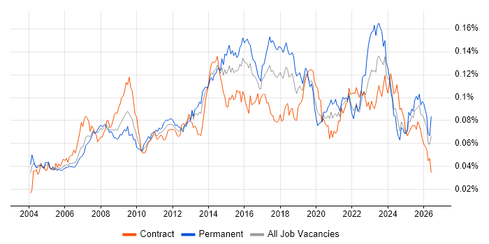 1st Line Support Engineer Contract Job Trends, Contractor Rates & Skill ...