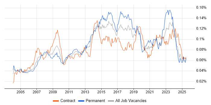 Job vacancy trend for 1st Line Support Engineer in the UK Job vacancy trend for 1st Line Support Engineer in the UK