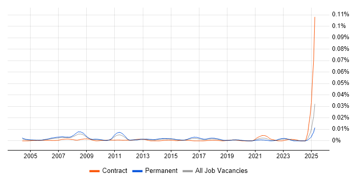Job vacancy trend for 1st Line Support Manager in the UK Job vacancy trend for 1st Line Support Manager in the UK