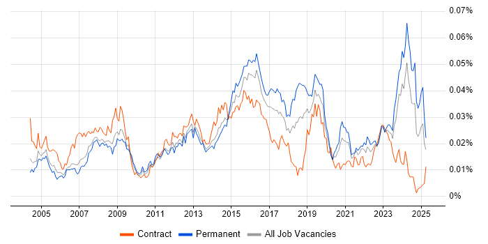 Job vacancy trend for 1st Line Support Technician in the UK Job vacancy trend for 1st Line Support Technician in the UK