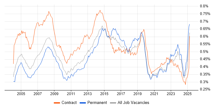 Job vacancy trend for 1st Line Support in the UK
