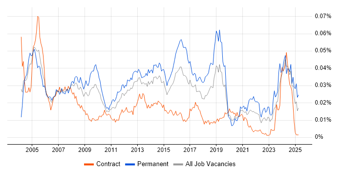 Job vacancy trend for 1st Line Technical Support in the UK Job vacancy trend for 1st Line Technical Support in the UK