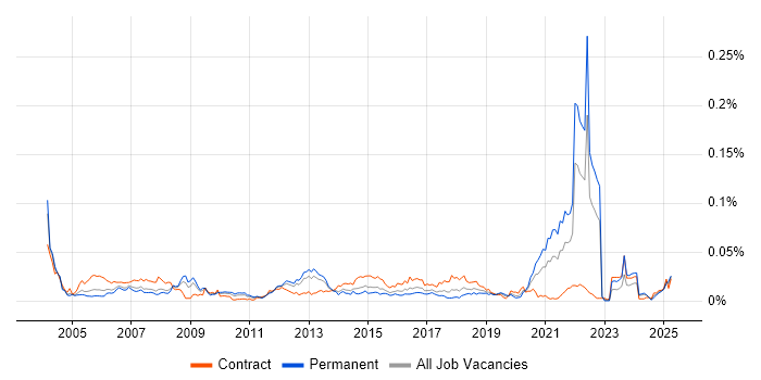 Job vacancy trend for 21 CFR Part 11 in the UK Job vacancy trend for 21 CFR Part 11 in the UK