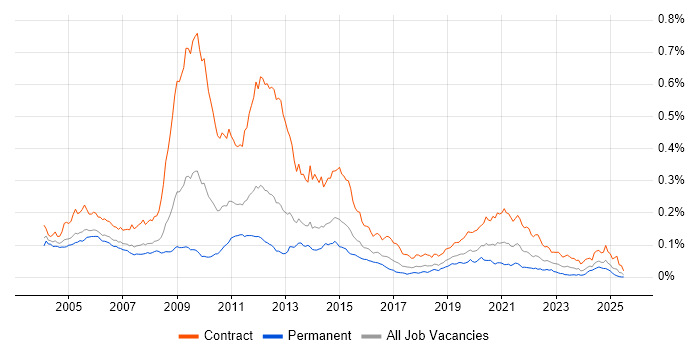 Job vacancy trend for 2G in the UK