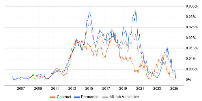 Job vacancy trend for 2nd/3rd Line Infrastructure Engineer in the UK Job vacancy trend for 2nd/3rd Line Infrastructure Engineer in the UK