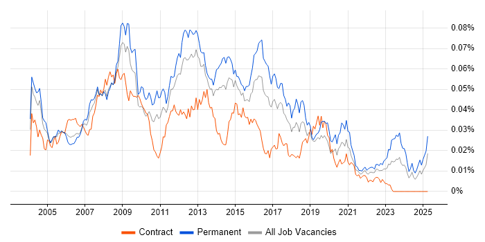 Job vacancy trend for 2nd/3rd Line Support Analyst in the UK Job vacancy trend for 2nd/3rd Line Support Analyst in the UK