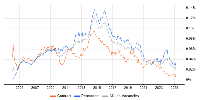Job vacancy trend for 2nd/3rd Line Support Engineer in the UK Job vacancy trend for 2nd/3rd Line Support Engineer in the UK