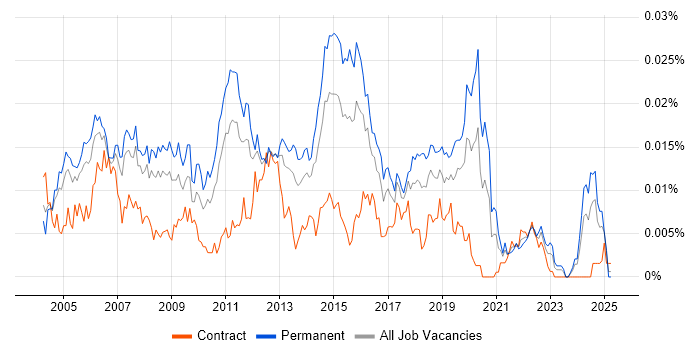 Job vacancy trend for 2nd/3rd Line Technical Support in the UK