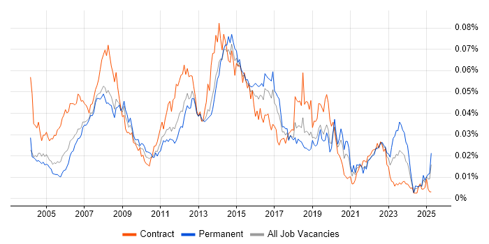 Job vacancy trend for 2nd Line Desktop Support Analyst in the UK