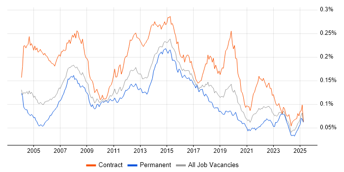 Job vacancy trend for 2nd Line Desktop Support in the UK