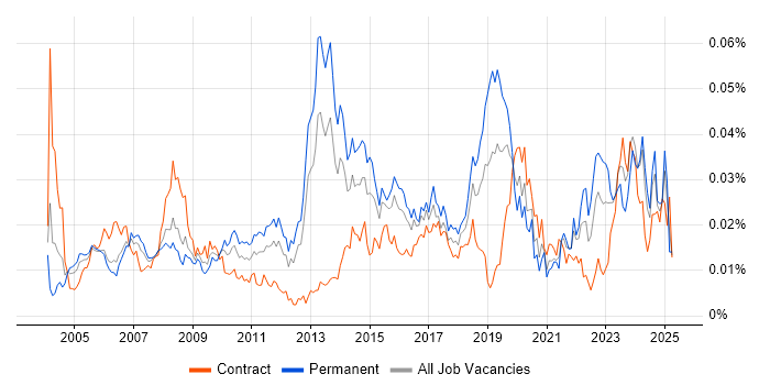 Job vacancy trend for 2nd Line Network Engineer in the UK
