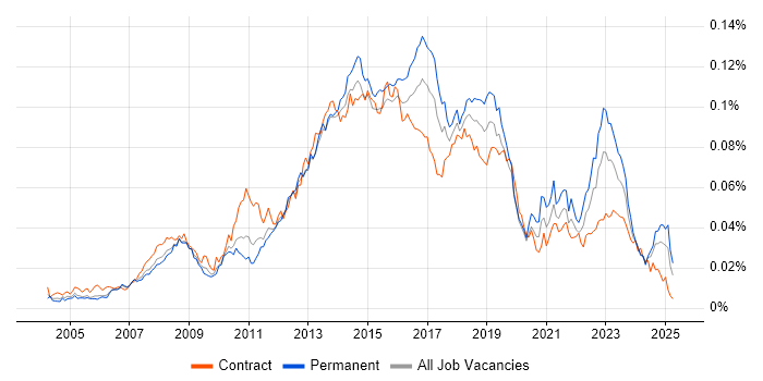 Job vacancy trend for 2nd Line Service Desk Analyst in the UK Job vacancy trend for 2nd Line Service Desk Analyst in the UK