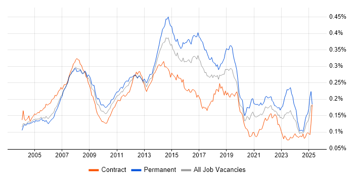 Job vacancy trend for 2nd Line Support Analyst in the UK Job vacancy trend for 2nd Line Support Analyst in the UK