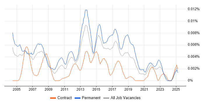 Job vacancy trend for 2nd Line Support Manager in the UK Job vacancy trend for 2nd Line Support Manager in the UK