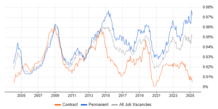 Job vacancy trend for 2nd Line Support Technician in the UK Job vacancy trend for 2nd Line Support Technician in the UK