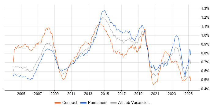 Job vacancy trend for 2nd Line Support in the UK