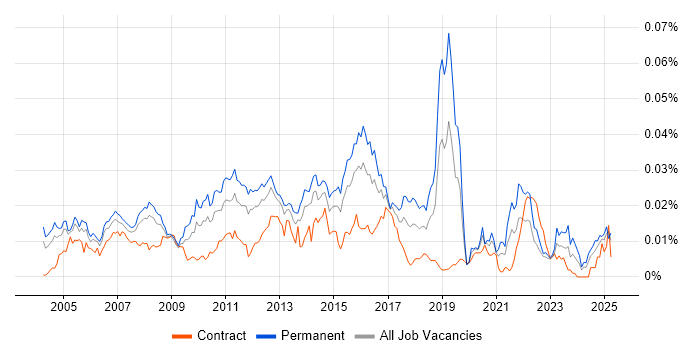 Job vacancy trend for 2nd Line Technical Support Analyst in the UK Job vacancy trend for 2nd Line Technical Support Analyst in the UK