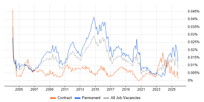 2nd Line Technical Support Engineer job vacancy trend in the UK