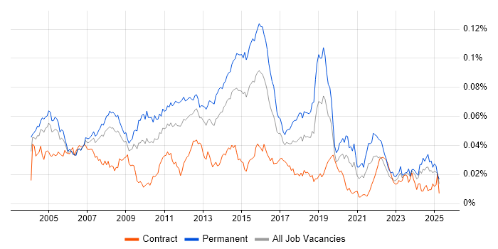 Job vacancy trend for 2nd Line Technical Support in the UK Job vacancy trend for 2nd Line Technical Support in the UK