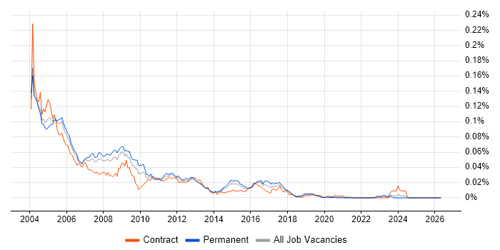 3Com job vacancy trend in the UK