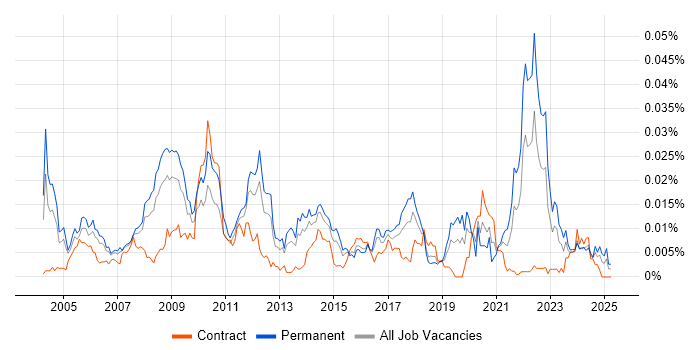 Job vacancy trend for 3D Animation in the UK Job vacancy trend for 3D Animation in the UK