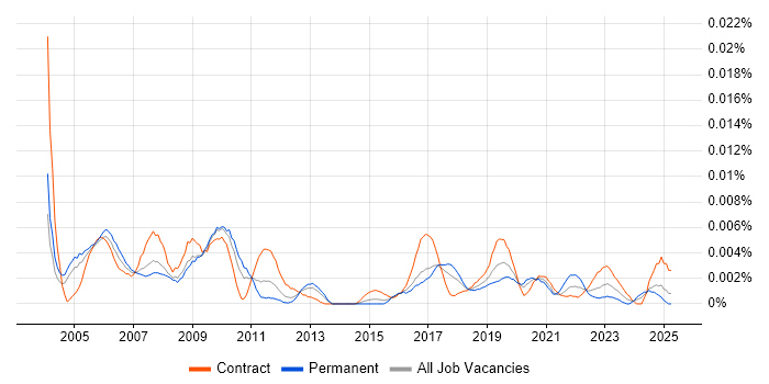 Job vacancy trend for 3D Animator in the UK Job vacancy trend for 3D Animator in the UK