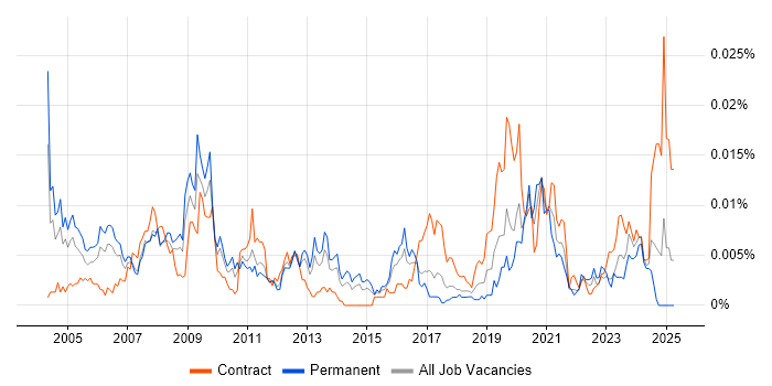 Job vacancy trend for 3D Artist in the UK Job vacancy trend for 3D Artist in the UK