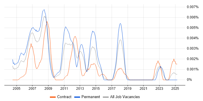 Job vacancy trend for 3D CAD Engineer in the UK Job vacancy trend for 3D CAD Engineer in the UK
