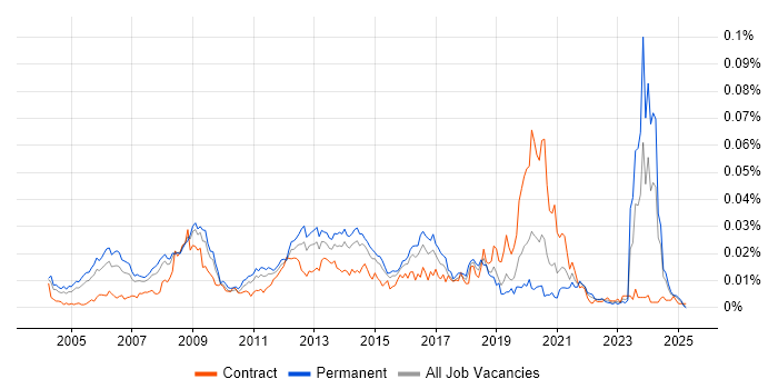 Job vacancy trend for 3D Developer in the UK Job vacancy trend for 3D Developer in the UK