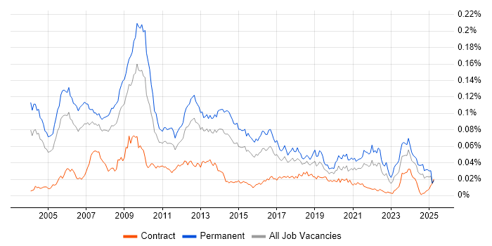Job vacancy trend for 3D Graphics in the UK Job vacancy trend for 3D Graphics in the UK
