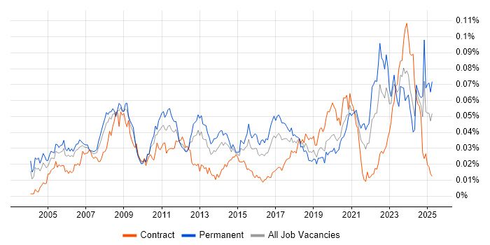 Job vacancy trend for 3D Modelling in the UK Job vacancy trend for 3D Modelling in the UK