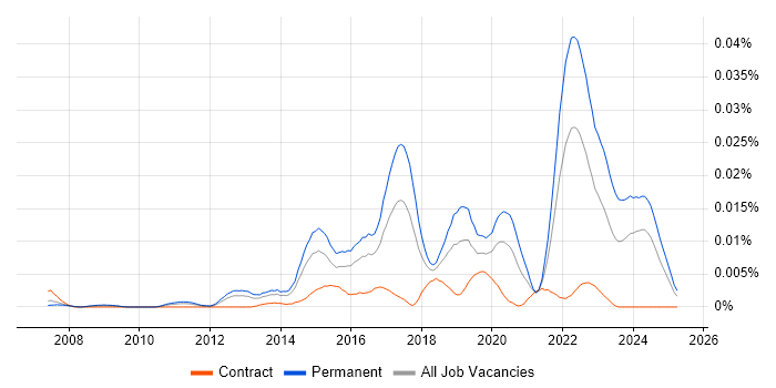 Job vacancy trend for 3D Printing in the UK Job vacancy trend for 3D Printing in the UK