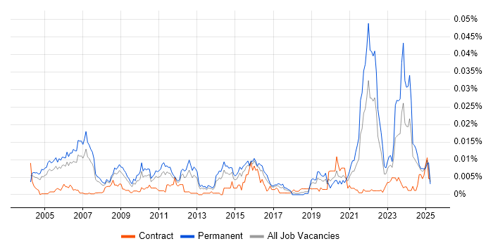 Job vacancy trend for 3D Rendering in the UK Job vacancy trend for 3D Rendering in the UK