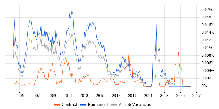 3D Software Engineer job vacancy trend in the UK