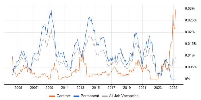 Job vacancy trend for 3D Visualisation in the UK