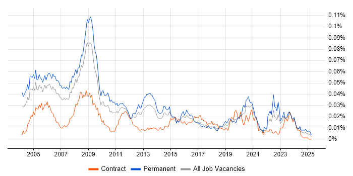 Job vacancy trend for 3ds Max in the UK