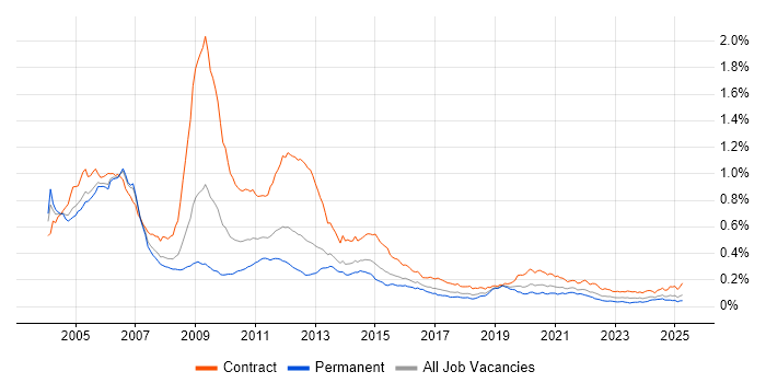 Job vacancy trend for 3G in the UK Job vacancy trend for 3G in the UK