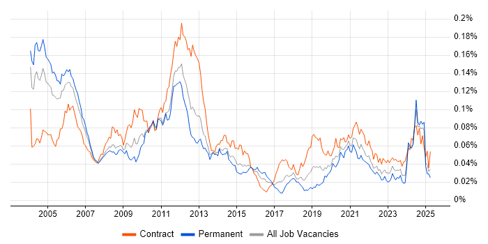 Job vacancy trend for 3GPP in the UK Job vacancy trend for 3GPP in the UK