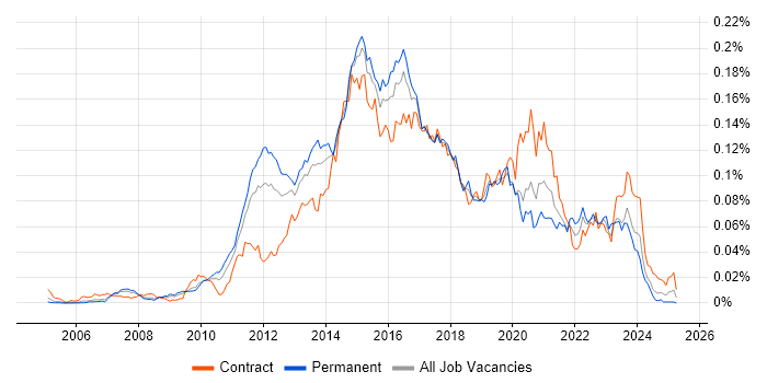 Job vacancy trend for 3PAR in the UK Job vacancy trend for 3PAR in the UK