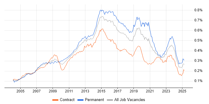 Job vacancy trend for 3rd Line Engineer in the UK Job vacancy trend for 3rd Line Engineer in the UK