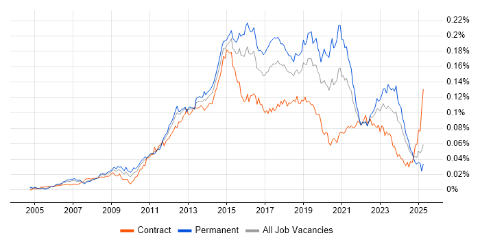 Job vacancy trend for 3rd Line Infrastructure Engineer in the UK Job vacancy trend for 3rd Line Infrastructure Engineer in the UK