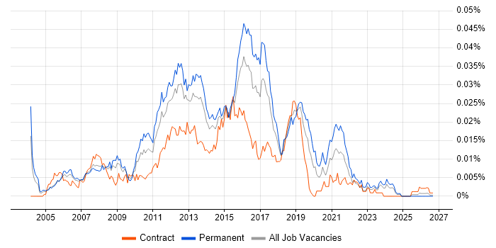 3rd Line Infrastructure Support Analyst job vacancy trend in the UK