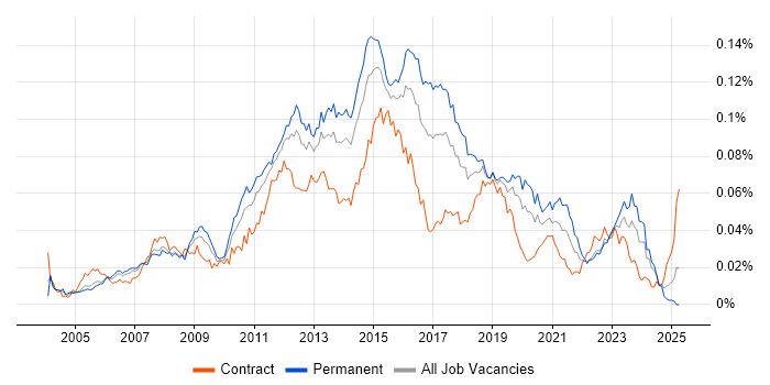 Job vacancy trend for 3rd Line Infrastructure Support in the UK