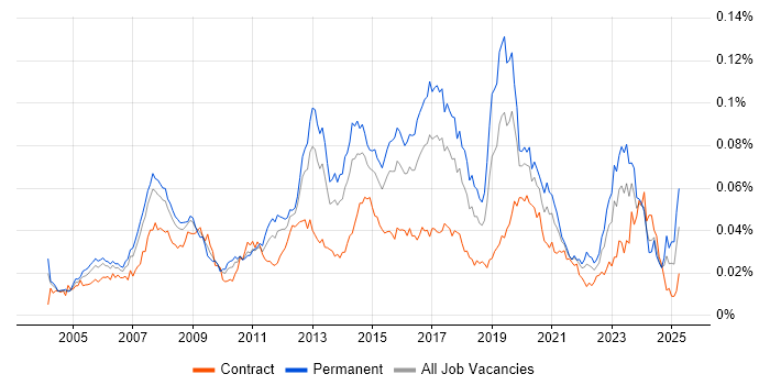 Job vacancy trend for 3rd Line Network Engineer in the UK Job vacancy trend for 3rd Line Network Engineer in the UK